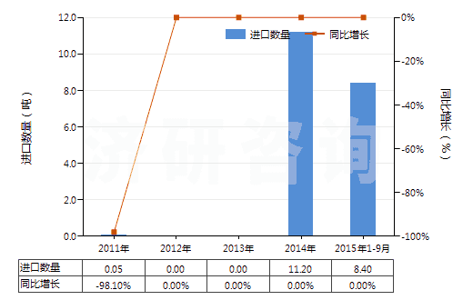 2011-2015年9月中國硝酸鈷(HS28342910)進口量及增速統(tǒng)計 2011-2015年9月中國硝酸鈷(HS28342910)進口量及增速統(tǒng)計